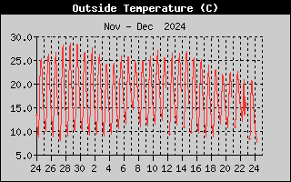 Reg Mensual Temperatura Externa